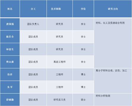 说明: F:\网页更新\特种高分子团队成员.jpg